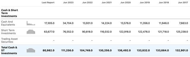 MSFT Cash & ST Investments