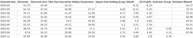 Market Capitalization of the Largest Gaming Companies Worldwide in Billion U.S. Dollars