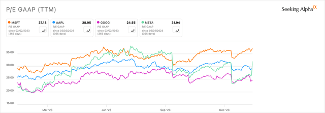 MSFT Vs. Peers P/E GAAP