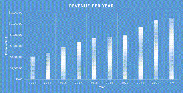 AMT Revenue