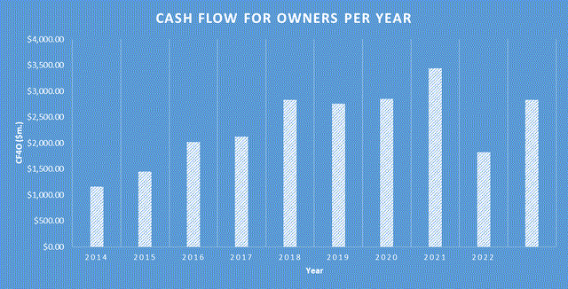 AMT Cash Flow for Owners