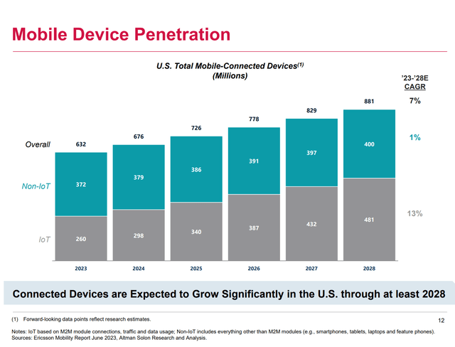 AMT Mobile Device Demand