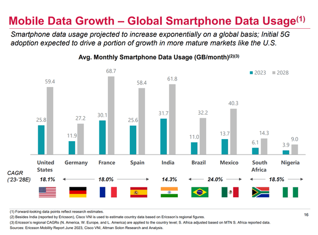 AMT Mobile Data Demand