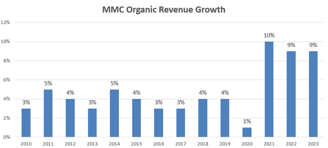 Marsh & McLennan organic rev growth