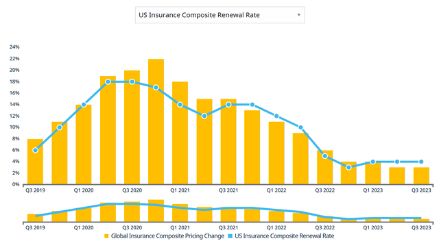 Marsh Global Insurance Market Index