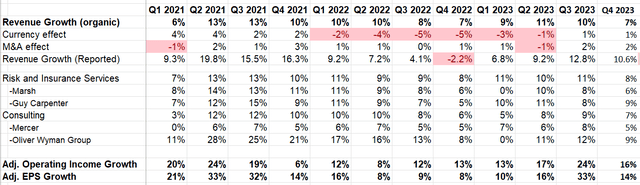 Marsh & McLennan quarterly results