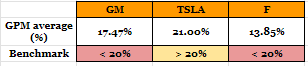 Average Gross Margin of the last five years from Buffett perspective