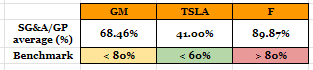 Percentage of Gross Profit that is used in SG&A historically