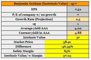 Graham's Model Valuation