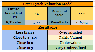 Peter Lynch's Valuation Model