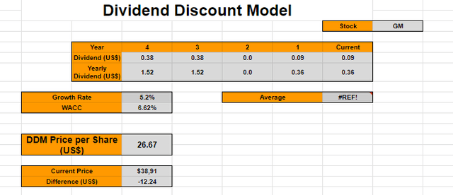 Dividend Discount Model Valuation