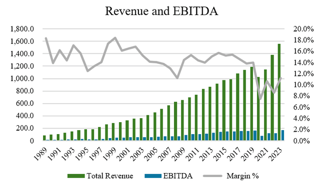 Revenue and EBITDA for J&J Snack Foods