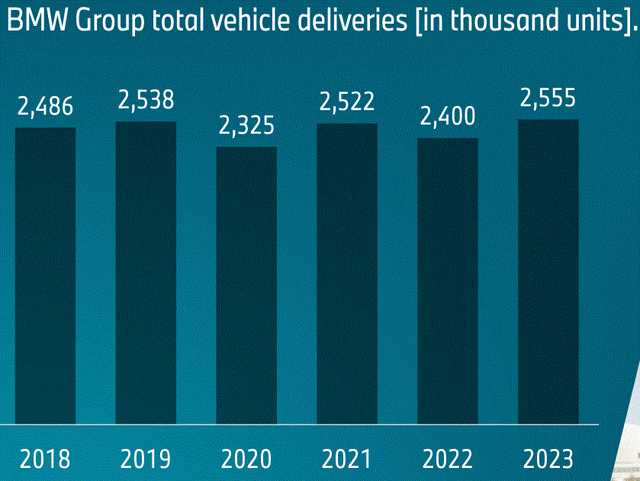 BMW yearly sales