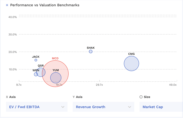 MCD Valuation Vs Peers