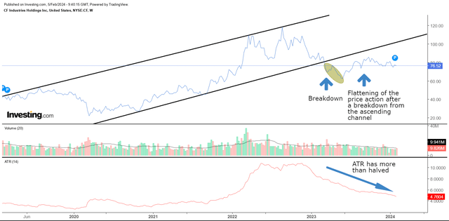 Weekly chart