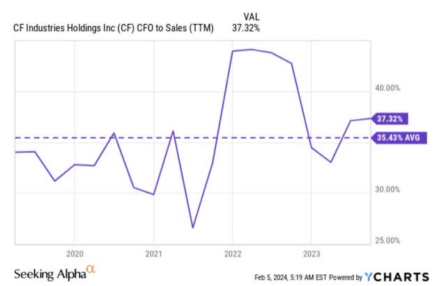 CFO to sales