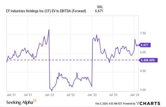 EV/EBITDA