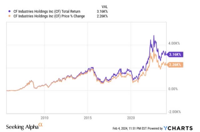 Returns vs price