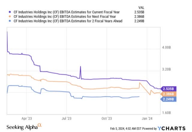 EBITDA estimates