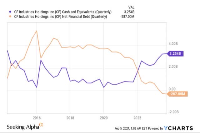 Cash and debt