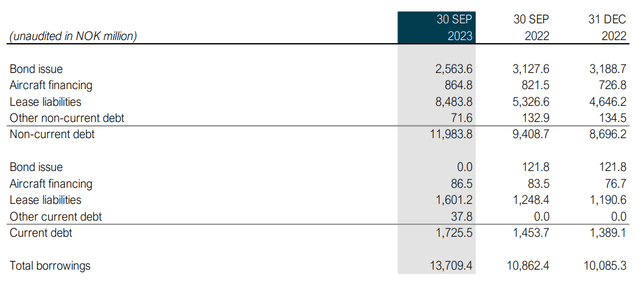 This table shows the debt for Norwegian Air Shuttle.