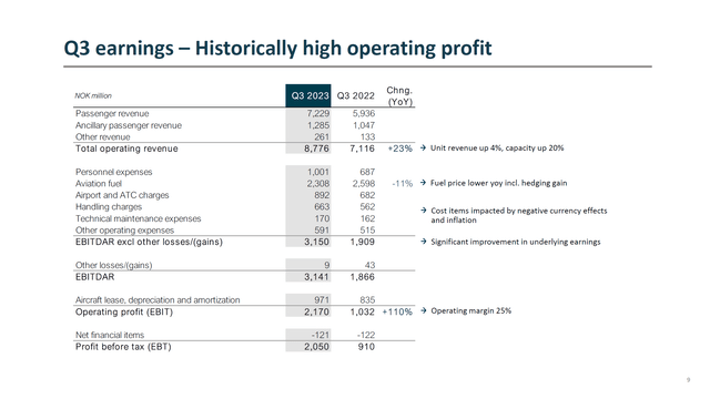 This table shows the Q3 earnings for Norwegian Air Shuttle.