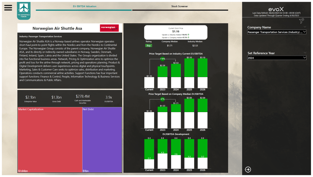 This image shows the stock price valuation for Norwegian Air Shuttle by The Aerospace Forum.
