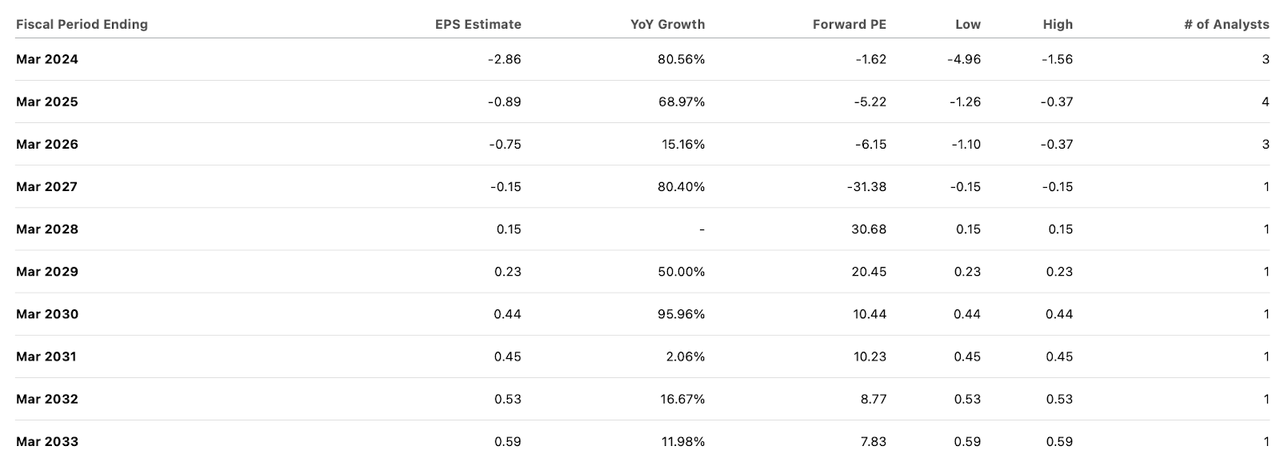 consensus estimates