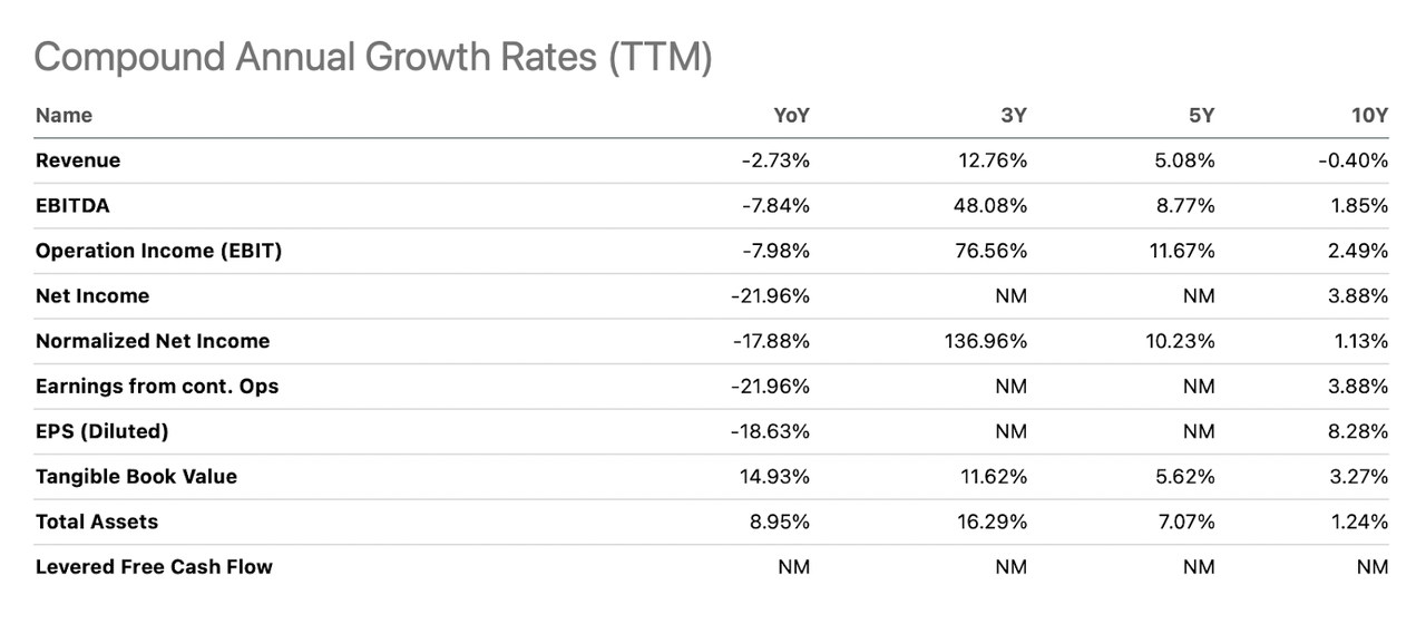 AVT growth rates historically