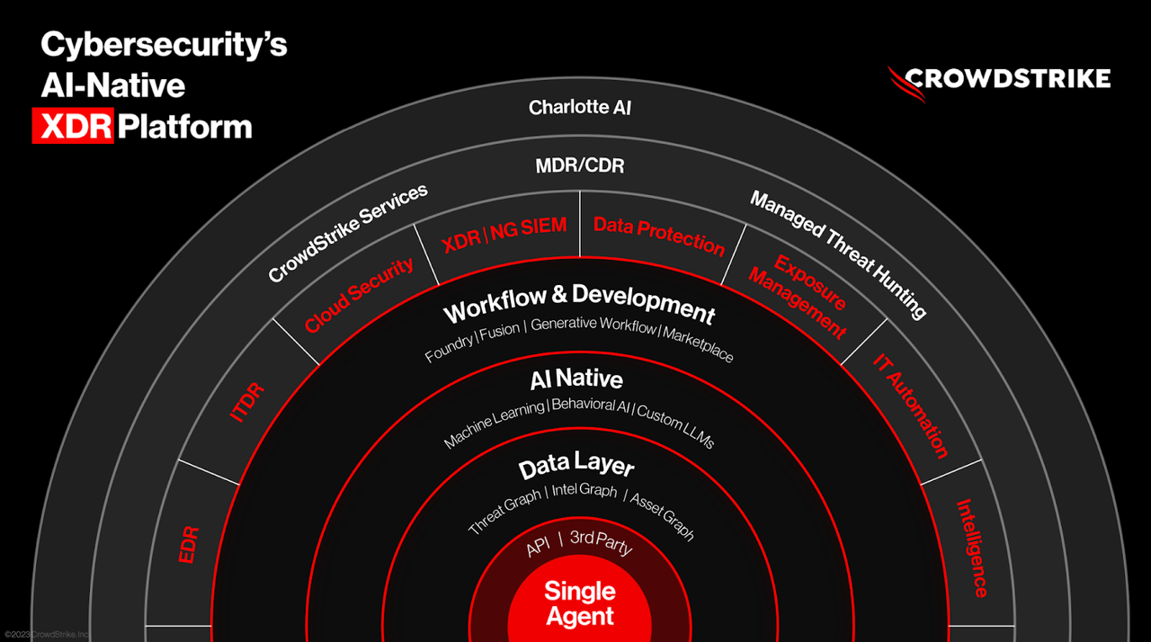 Crowdstrike Platform