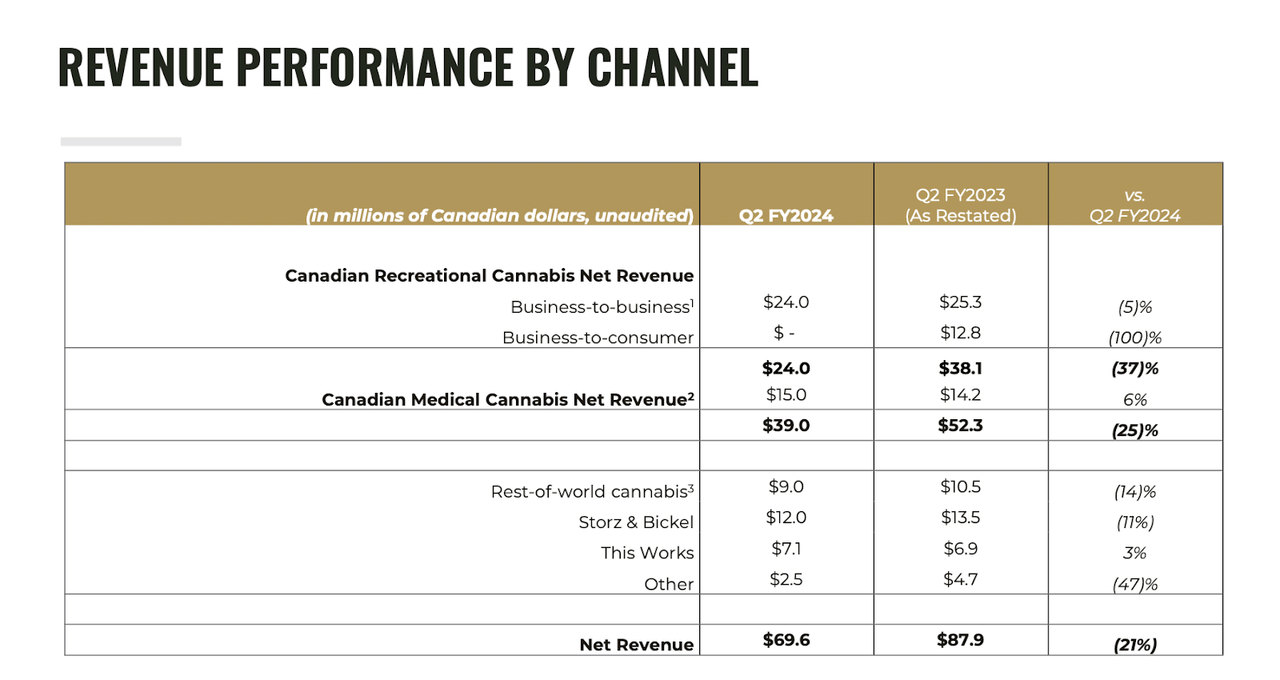 revenue by channel