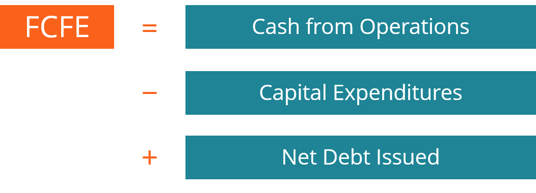 Free Cash Flow to Equity (FCFE) - Learn How to Calculate FCFE