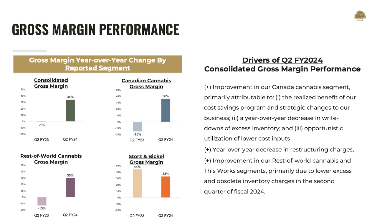 gross margin