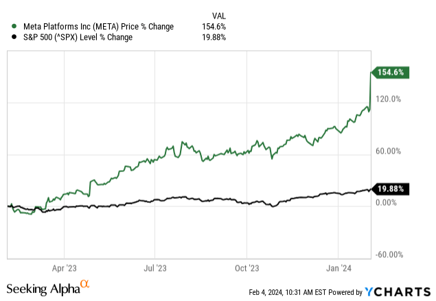 Meta Platforms Q4: Bullish Case Getting Weaker, Business Still Great ...