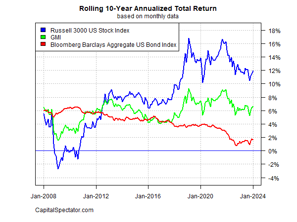 Annualized Total Return