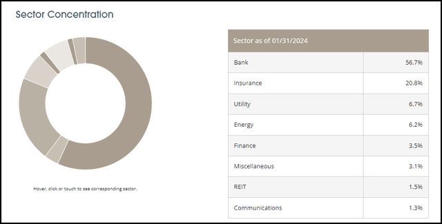 FLC Sector Allocation