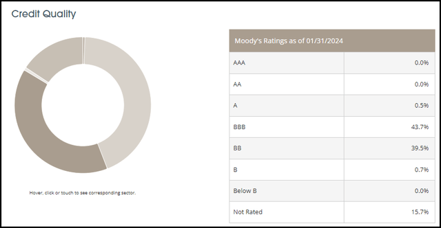 FLC Portfolio Credit Quality
