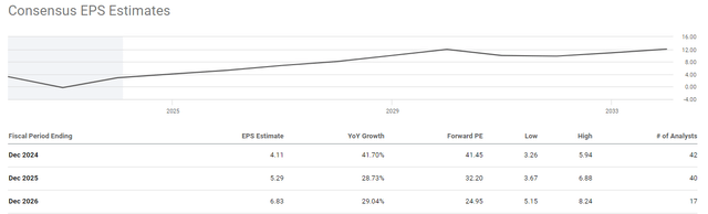 EPS Estimates