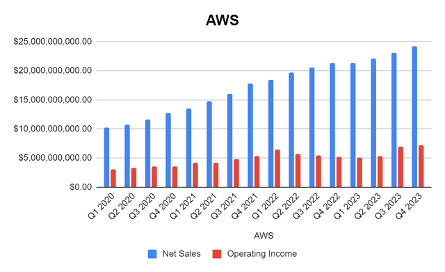 AWS