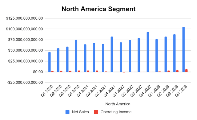 North America