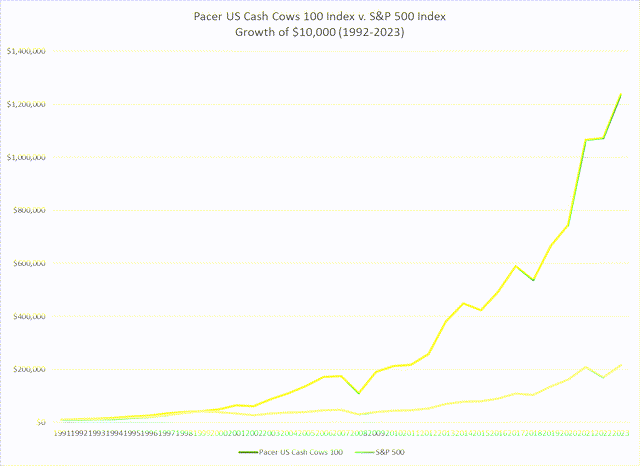 Cash Cows and S&P 500 Comparison