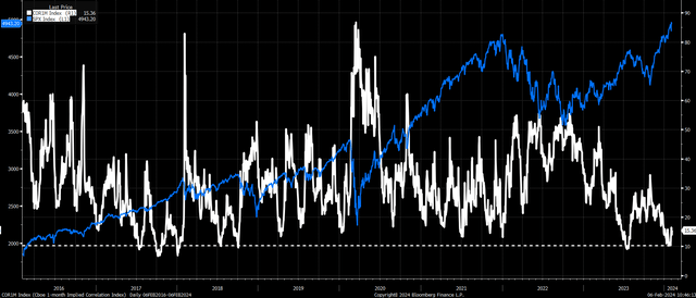 1 month implied correlation