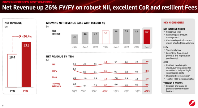 UniCredit 2023 Quarterly Income Statement Breakdown