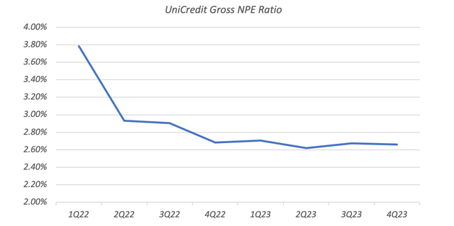 UniCredit Quarterly Gross NPE Ratio (2022 - 2023)