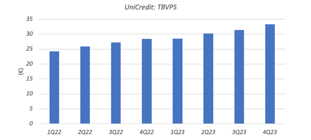 UniCredit Quarterly Tangible Book Value Per Share (2022 - 2023)