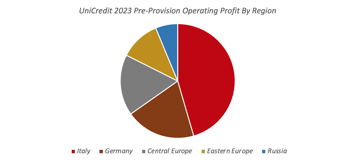 UniCredit Q4 Earnings: 2024 Guidance Looks Bullish After Outstanding ...