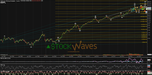 AAPL