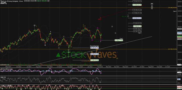 AAPL