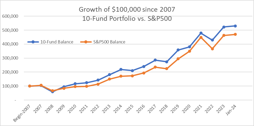 How To Earn 7% Passive Income With 10 Funds Portfolio | Seeking Alpha