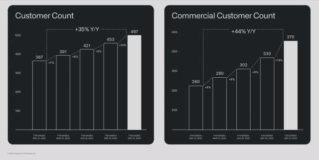 The image shows Palantir's customer count for fourth quarter.